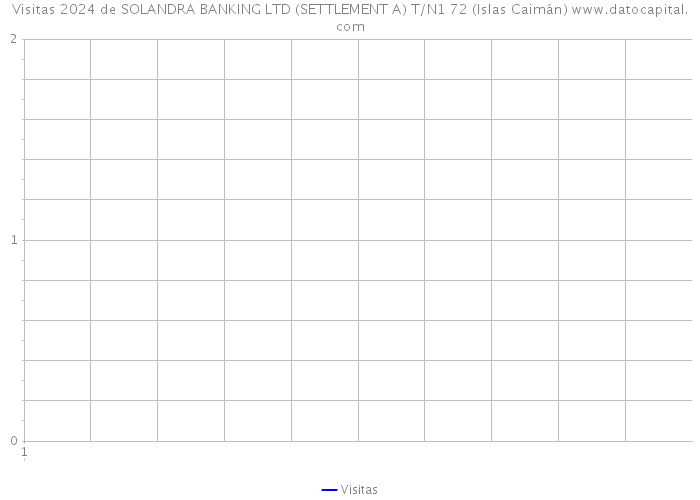 Visitas 2024 de SOLANDRA BANKING LTD (SETTLEMENT A) T/N1 72 (Islas Caimán) 