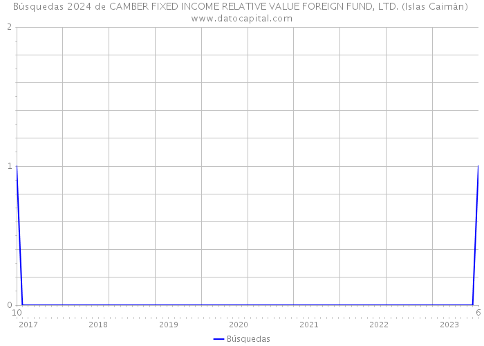 Búsquedas 2024 de CAMBER FIXED INCOME RELATIVE VALUE FOREIGN FUND, LTD. (Islas Caimán) 