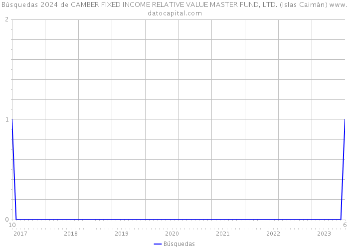 Búsquedas 2024 de CAMBER FIXED INCOME RELATIVE VALUE MASTER FUND, LTD. (Islas Caimán) 