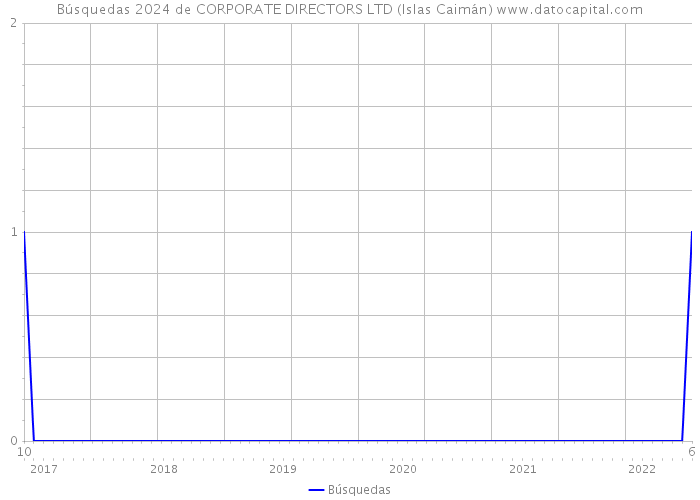 Búsquedas 2024 de CORPORATE DIRECTORS LTD (Islas Caimán) 