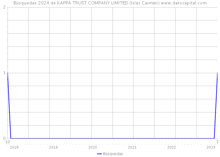 Búsquedas 2024 de KAPPA TRUST COMPANY LIMITED (Islas Caimán) 