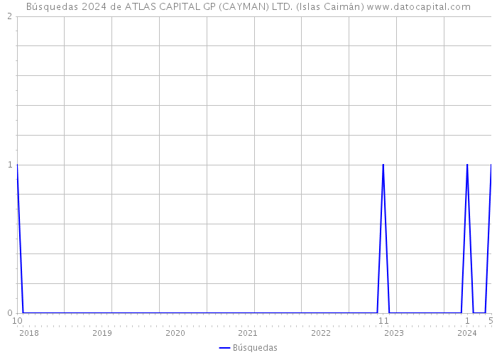Búsquedas 2024 de ATLAS CAPITAL GP (CAYMAN) LTD. (Islas Caimán) 