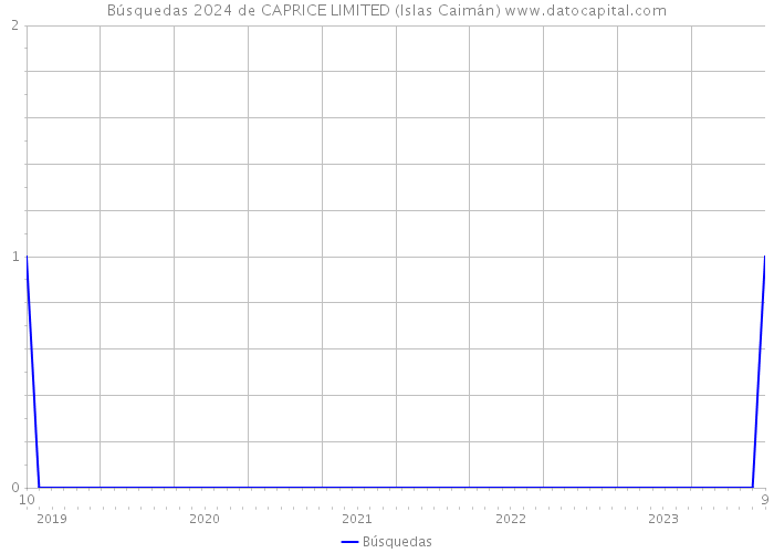 Búsquedas 2024 de CAPRICE LIMITED (Islas Caimán) 