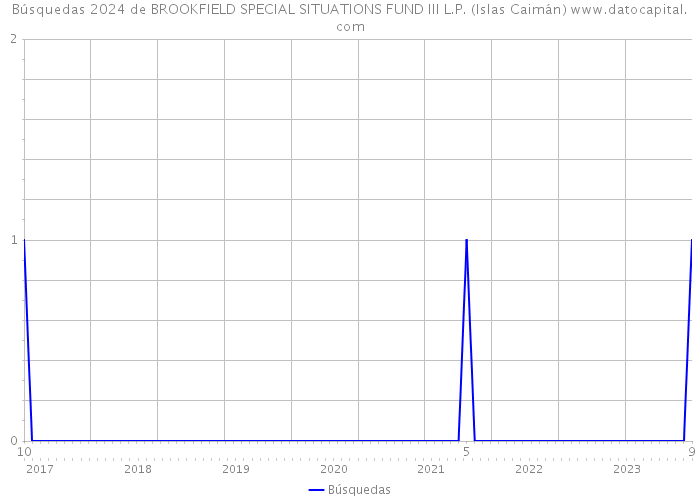 Búsquedas 2024 de BROOKFIELD SPECIAL SITUATIONS FUND III L.P. (Islas Caimán) 