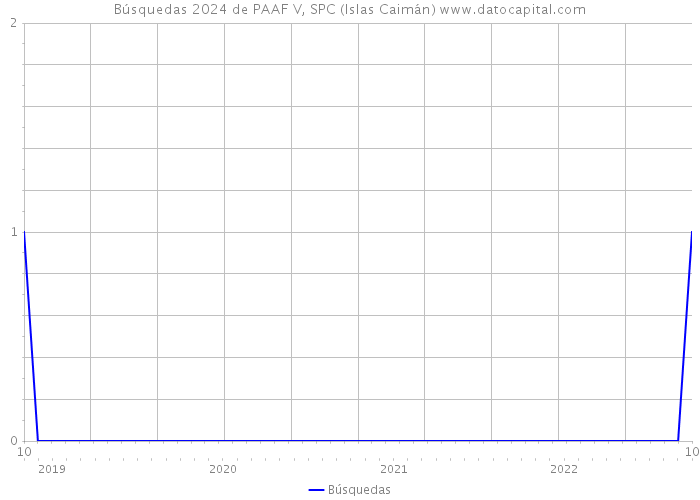 Búsquedas 2024 de PAAF V, SPC (Islas Caimán) 