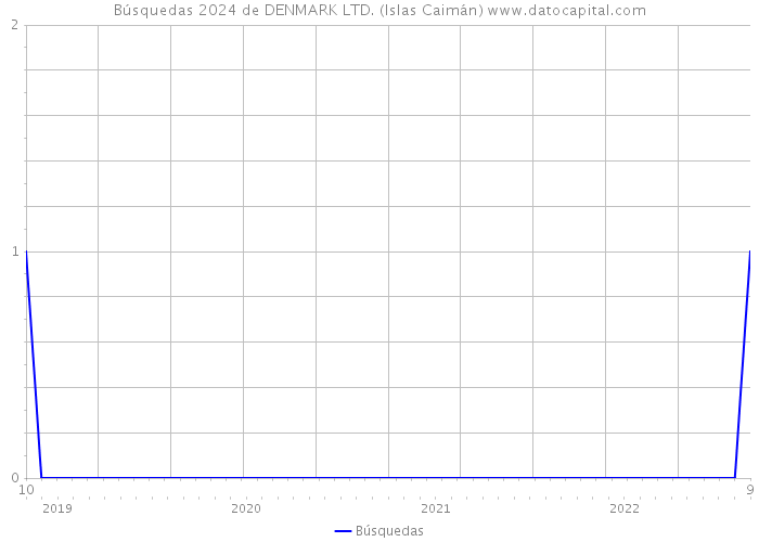 Búsquedas 2024 de DENMARK LTD. (Islas Caimán) 
