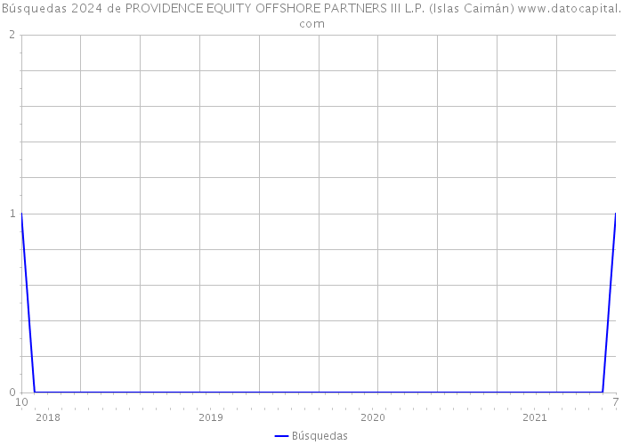 Búsquedas 2024 de PROVIDENCE EQUITY OFFSHORE PARTNERS III L.P. (Islas Caimán) 