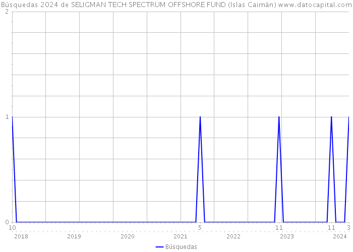 Búsquedas 2024 de SELIGMAN TECH SPECTRUM OFFSHORE FUND (Islas Caimán) 