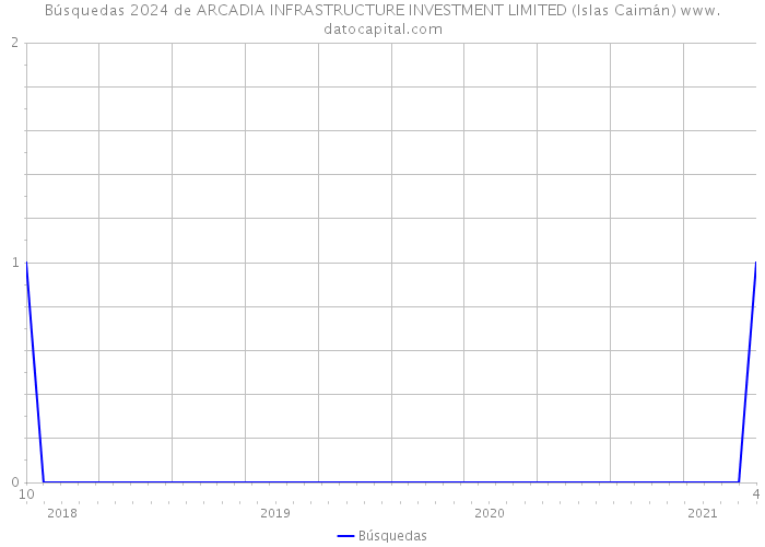 Búsquedas 2024 de ARCADIA INFRASTRUCTURE INVESTMENT LIMITED (Islas Caimán) 