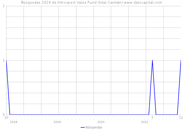 Búsquedas 2024 de Introspect Value Fund (Islas Caimán) 