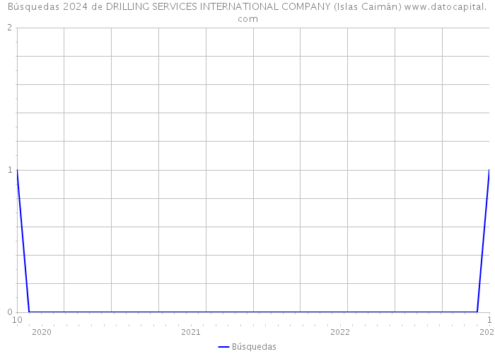 Búsquedas 2024 de DRILLING SERVICES INTERNATIONAL COMPANY (Islas Caimán) 