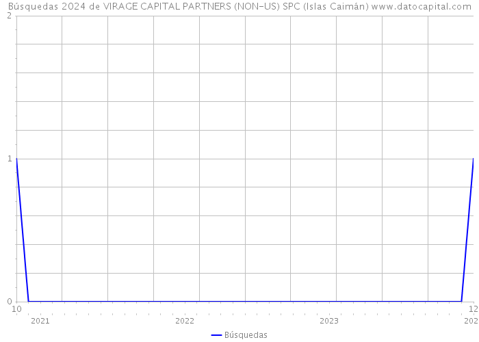 Búsquedas 2024 de VIRAGE CAPITAL PARTNERS (NON-US) SPC (Islas Caimán) 