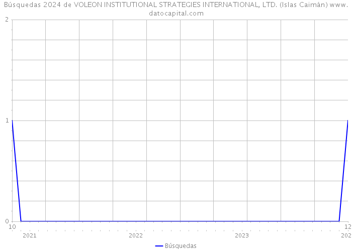 Búsquedas 2024 de VOLEON INSTITUTIONAL STRATEGIES INTERNATIONAL, LTD. (Islas Caimán) 