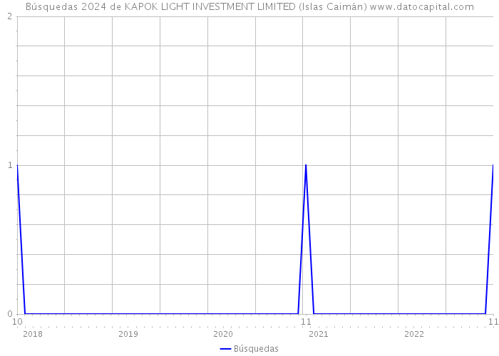 Búsquedas 2024 de KAPOK LIGHT INVESTMENT LIMITED (Islas Caimán) 