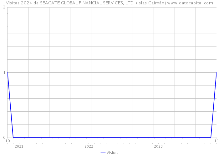 Visitas 2024 de SEAGATE GLOBAL FINANCIAL SERVICES, LTD. (Islas Caimán) 