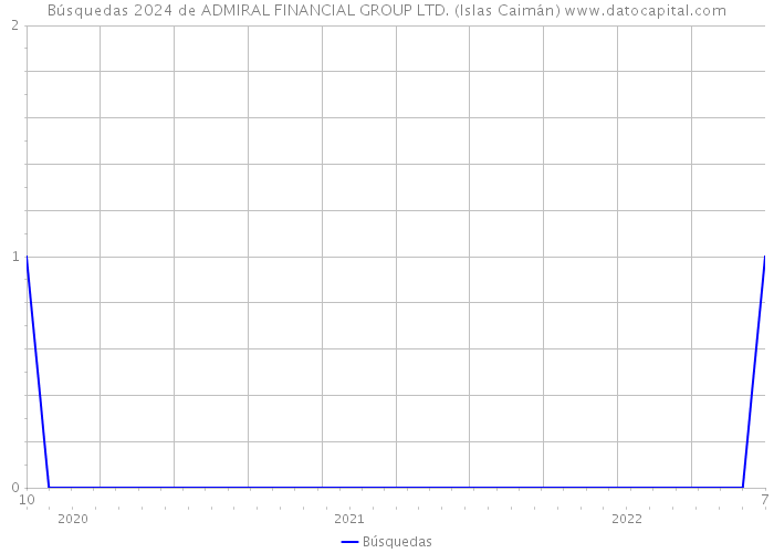 Búsquedas 2024 de ADMIRAL FINANCIAL GROUP LTD. (Islas Caimán) 