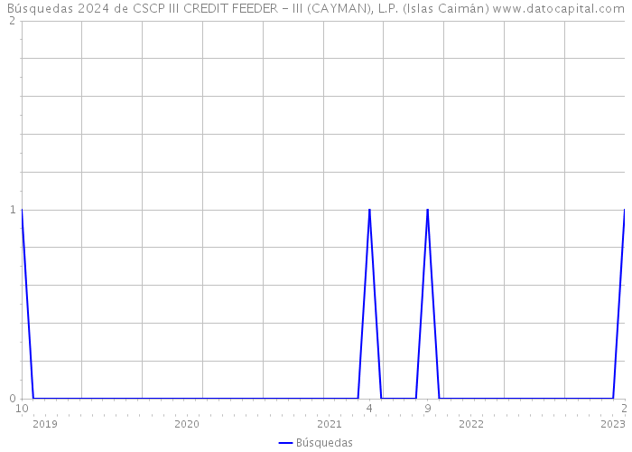 Búsquedas 2024 de CSCP III CREDIT FEEDER - III (CAYMAN), L.P. (Islas Caimán) 