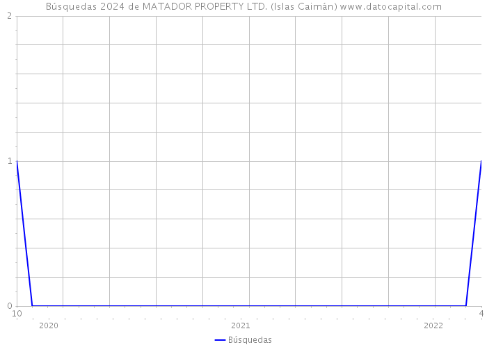 Búsquedas 2024 de MATADOR PROPERTY LTD. (Islas Caimán) 