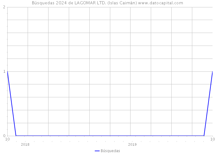 Búsquedas 2024 de LAGOMAR LTD. (Islas Caimán) 