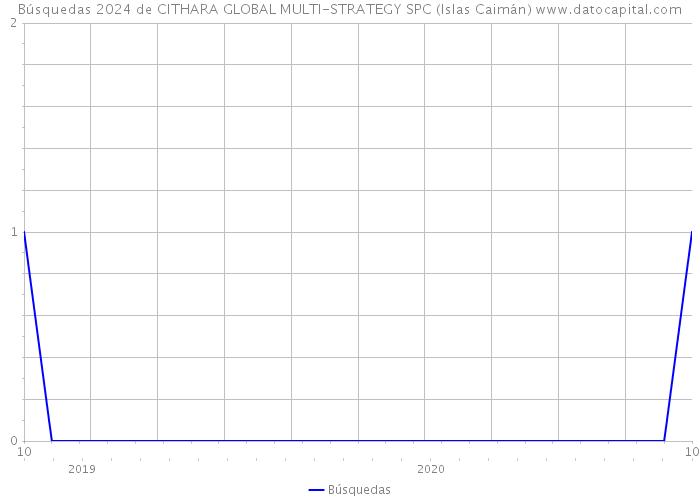 Búsquedas 2024 de CITHARA GLOBAL MULTI-STRATEGY SPC (Islas Caimán) 