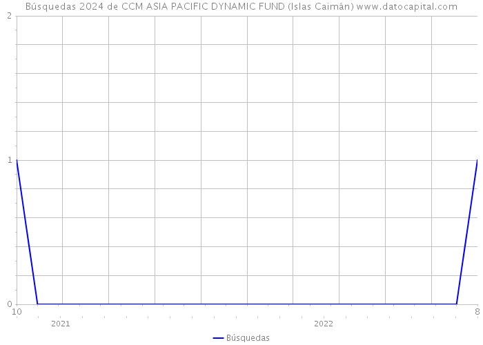 Búsquedas 2024 de CCM ASIA PACIFIC DYNAMIC FUND (Islas Caimán) 