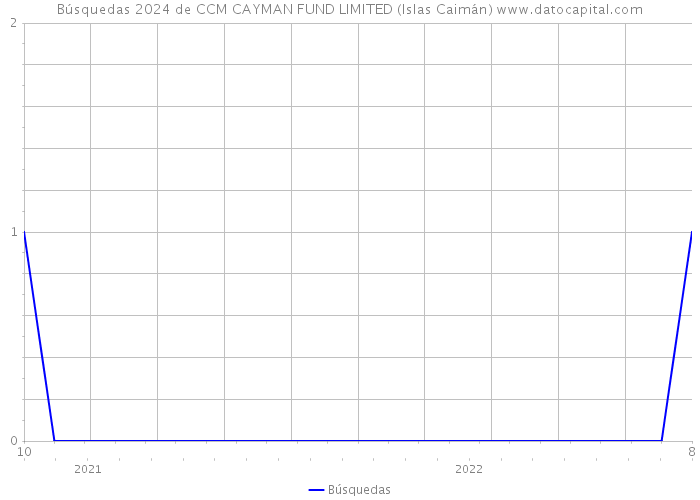 Búsquedas 2024 de CCM CAYMAN FUND LIMITED (Islas Caimán) 