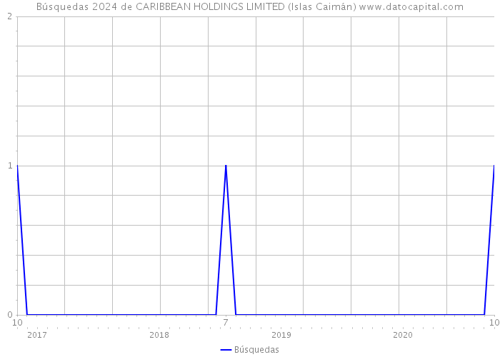 Búsquedas 2024 de CARIBBEAN HOLDINGS LIMITED (Islas Caimán) 