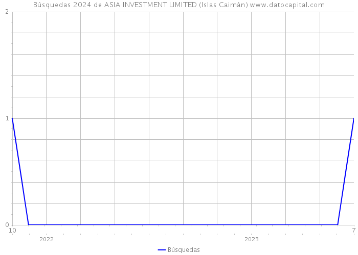 Búsquedas 2024 de ASIA INVESTMENT LIMITED (Islas Caimán) 