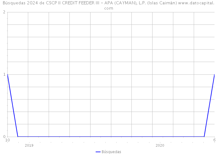 Búsquedas 2024 de CSCP II CREDIT FEEDER III - APA (CAYMAN), L.P. (Islas Caimán) 