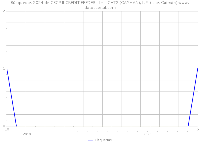 Búsquedas 2024 de CSCP II CREDIT FEEDER III - LIGHT2 (CAYMAN), L.P. (Islas Caimán) 