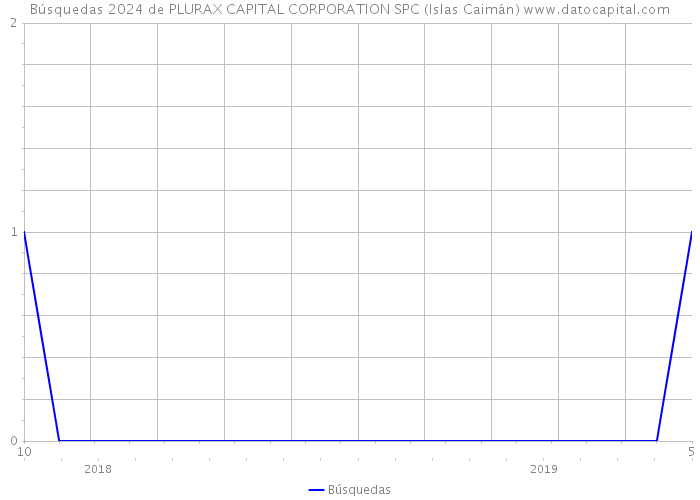 Búsquedas 2024 de PLURAX CAPITAL CORPORATION SPC (Islas Caimán) 