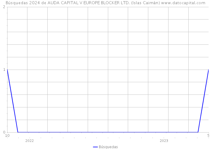 Búsquedas 2024 de AUDA CAPITAL V EUROPE BLOCKER LTD. (Islas Caimán) 