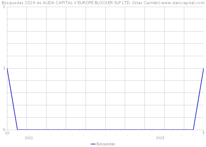 Búsquedas 2024 de AUDA CAPITAL V EUROPE BLOCKER SLP LTD. (Islas Caimán) 