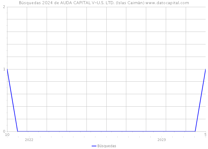 Búsquedas 2024 de AUDA CAPITAL V-U.S. LTD. (Islas Caimán) 