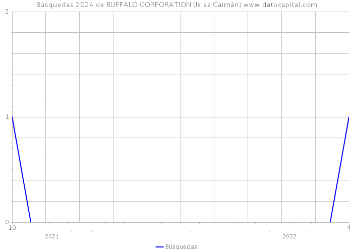 Búsquedas 2024 de BUFFALO CORPORATION (Islas Caimán) 