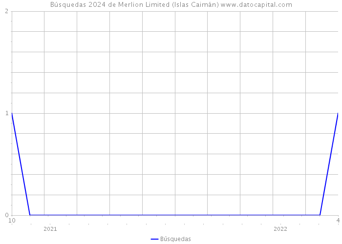 Búsquedas 2024 de Merlion Limited (Islas Caimán) 