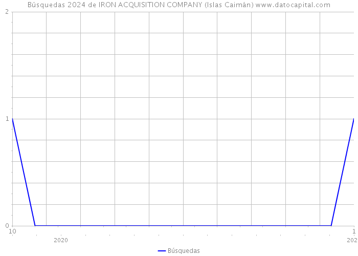 Búsquedas 2024 de IRON ACQUISITION COMPANY (Islas Caimán) 