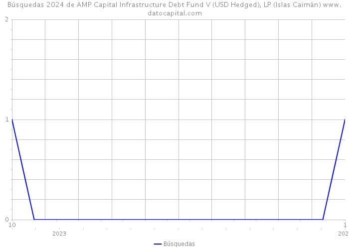 Búsquedas 2024 de AMP Capital Infrastructure Debt Fund V (USD Hedged), LP (Islas Caimán) 