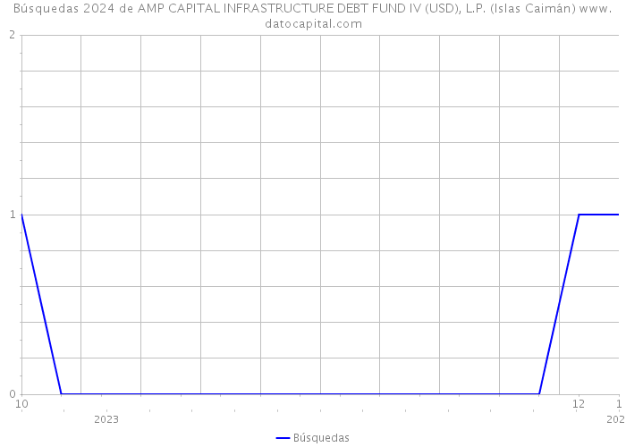 Búsquedas 2024 de AMP CAPITAL INFRASTRUCTURE DEBT FUND IV (USD), L.P. (Islas Caimán) 