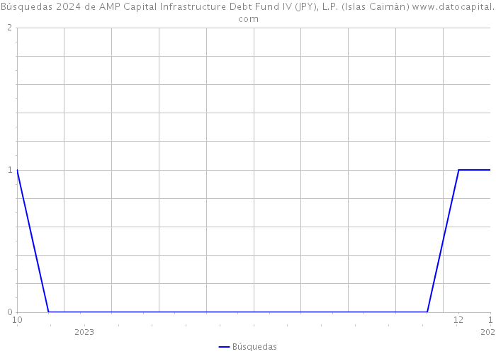 Búsquedas 2024 de AMP Capital Infrastructure Debt Fund IV (JPY), L.P. (Islas Caimán) 
