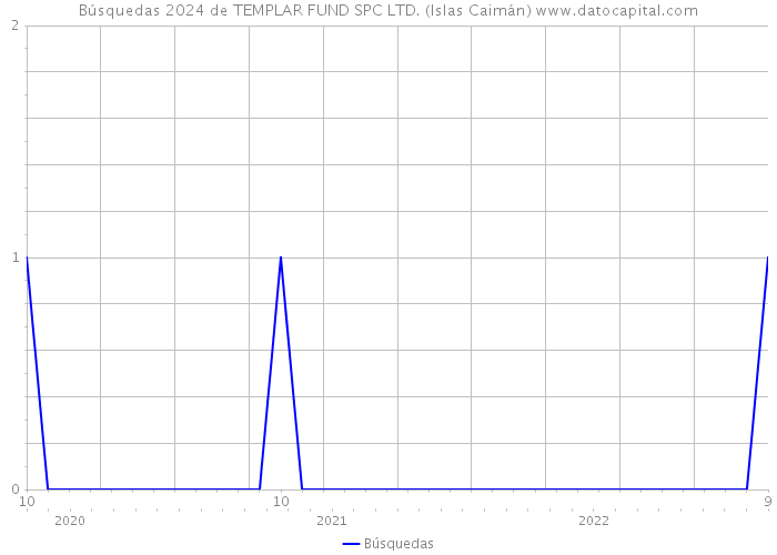 Búsquedas 2024 de TEMPLAR FUND SPC LTD. (Islas Caimán) 