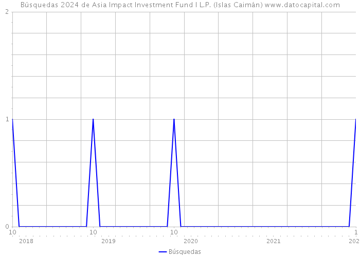 Búsquedas 2024 de Asia Impact Investment Fund I L.P. (Islas Caimán) 