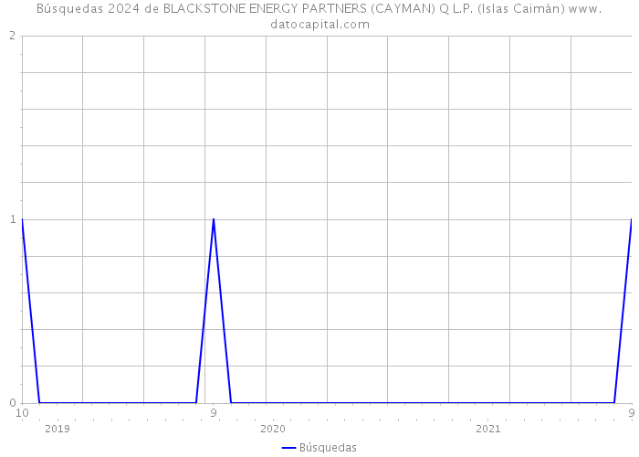 Búsquedas 2024 de BLACKSTONE ENERGY PARTNERS (CAYMAN) Q L.P. (Islas Caimán) 