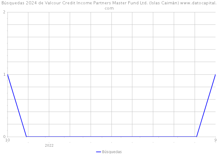 Búsquedas 2024 de Valcour Credit Income Partners Master Fund Ltd. (Islas Caimán) 