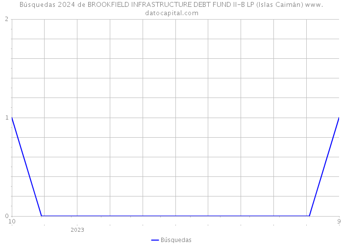 Búsquedas 2024 de BROOKFIELD INFRASTRUCTURE DEBT FUND II-B LP (Islas Caimán) 