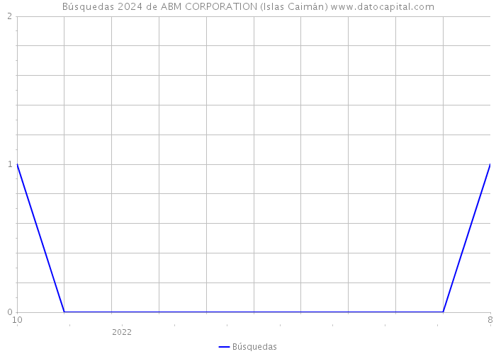 Búsquedas 2024 de ABM CORPORATION (Islas Caimán) 