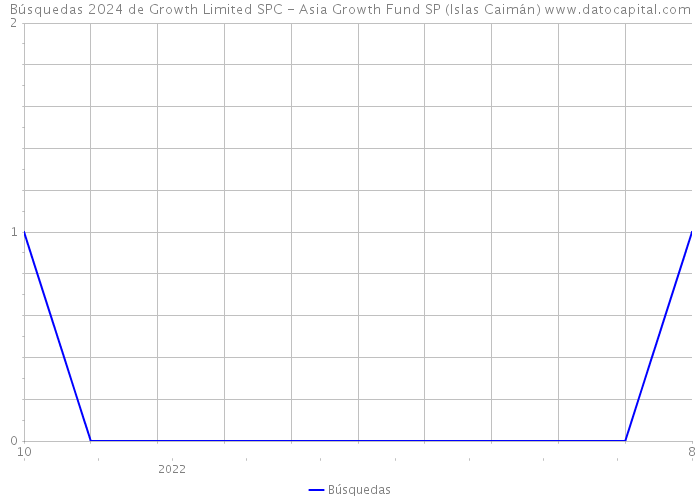 Búsquedas 2024 de Growth Limited SPC - Asia Growth Fund SP (Islas Caimán) 