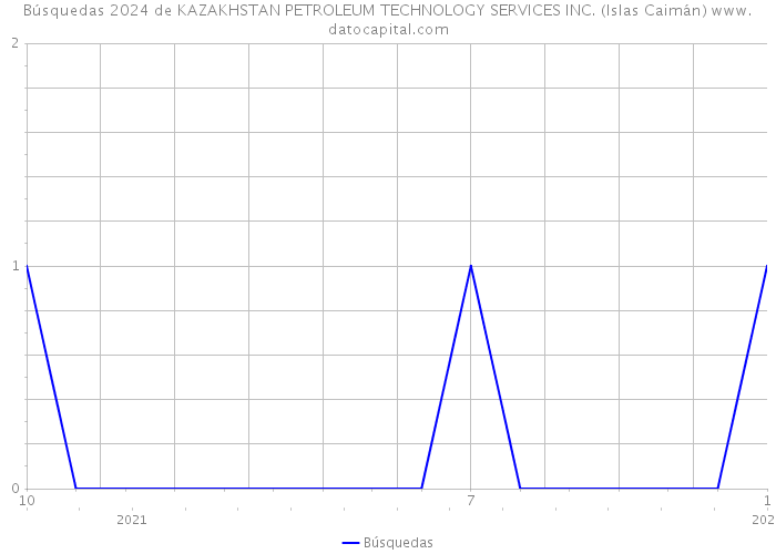Búsquedas 2024 de KAZAKHSTAN PETROLEUM TECHNOLOGY SERVICES INC. (Islas Caimán) 