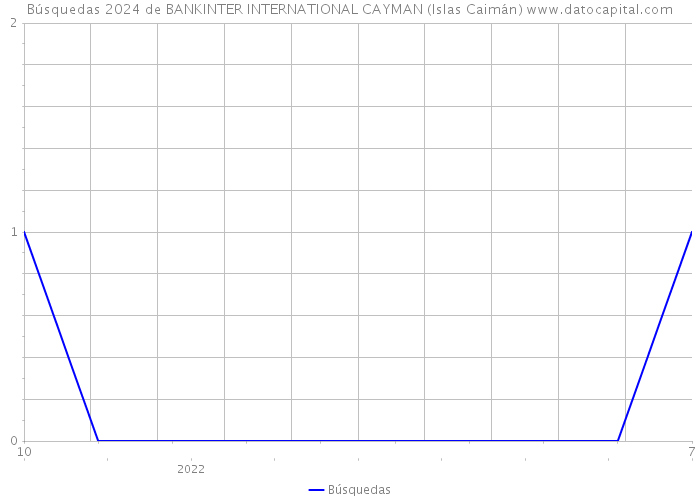 Búsquedas 2024 de BANKINTER INTERNATIONAL CAYMAN (Islas Caimán) 