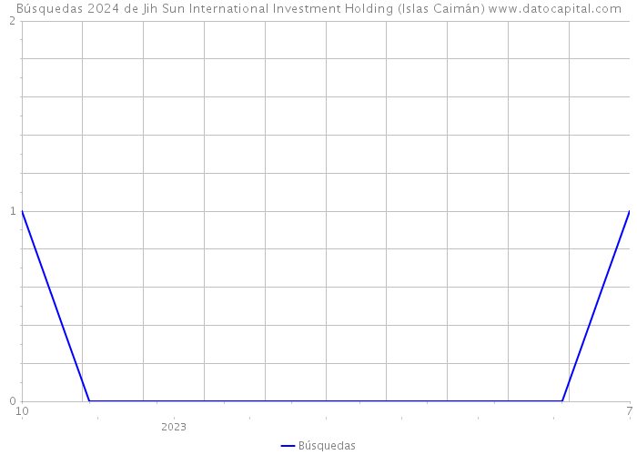 Búsquedas 2024 de Jih Sun International Investment Holding (Islas Caimán) 